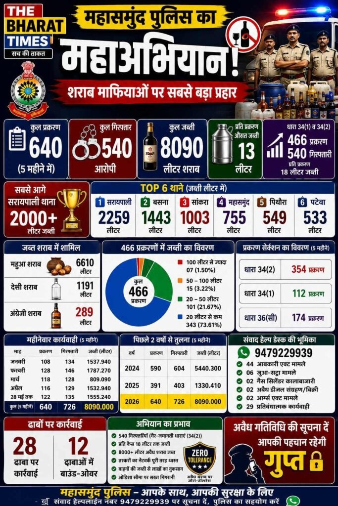 महासमुंद पुलिस का महाअभियान 5 महीने में अवैध कारोबारियों की कमर टूटी, 640 केस में 726 गिरफ्तारी, 8090 लीटर शराब जब्त